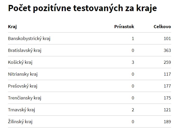 Koronavírus, Slovensko, kraje