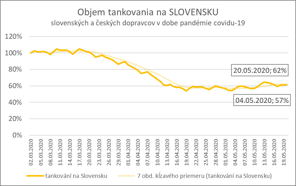 Objemy tankovania sr_graf.jpg