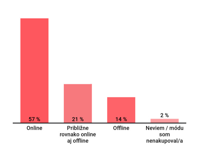 Fr_den_po_2_kde ste v poslednych mesiacoch nakupovali modu najcastejsie 1.jpg