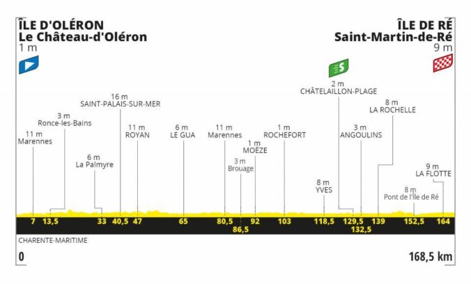 Tour de France 2020, 10. etapa, profil