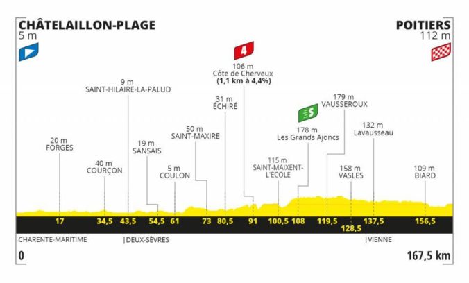 Tour de France 2020, 11. etapa, profil