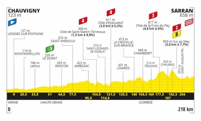 Tour de France 2020, 12. etapa, profil