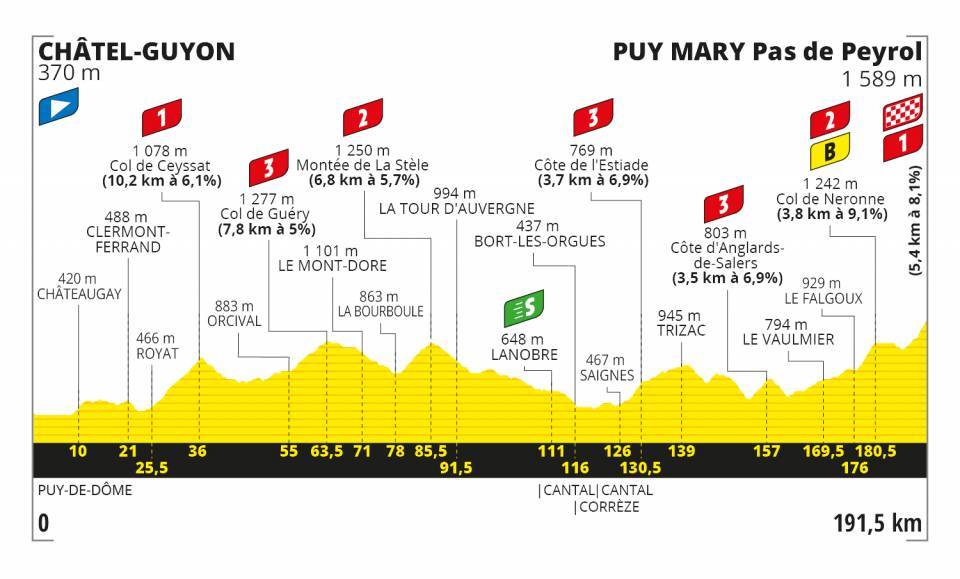 Tour de France 2020, 13. etapa, profil