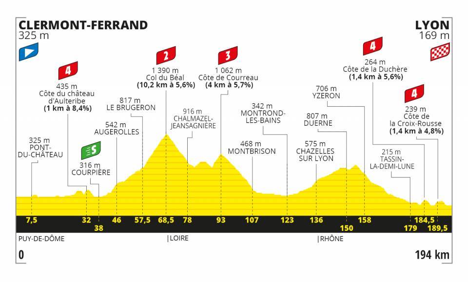 Tour de France 2020, 14. etapa, profil