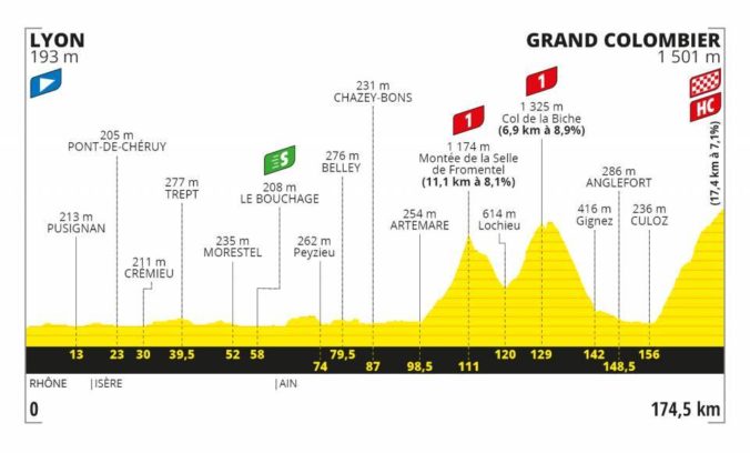 Tour de France 2020, 15. etapa, profil