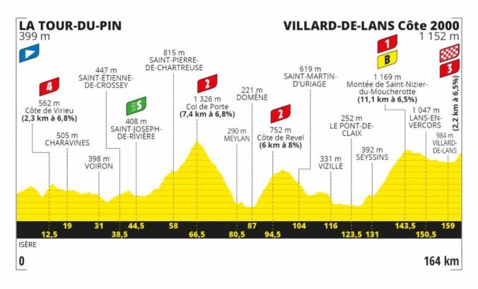 Tour de France 2020, 16. etapa, profil