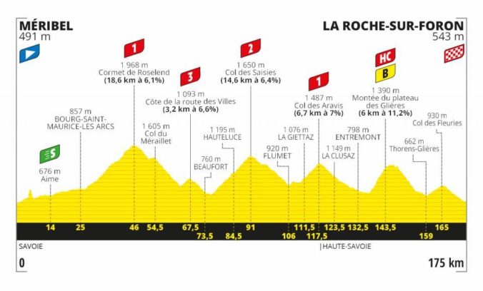 Tour de France 2020, 18. etapa, profil