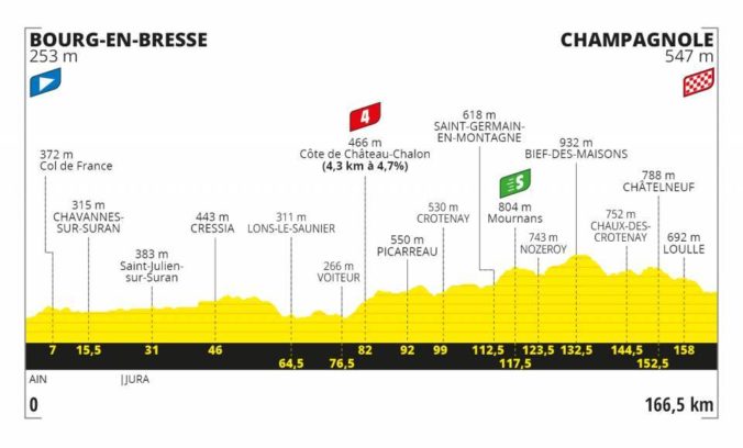 Tour de France 2020, 19. etapa, profil