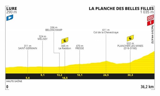 Tour de France 2020, 20. etapa, profil