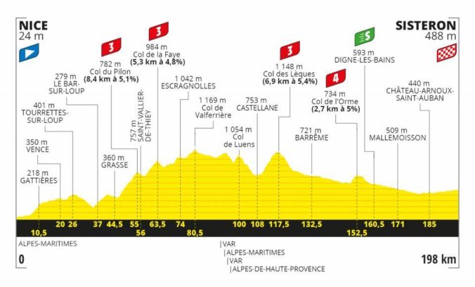 Tour de France 2020, 3. etapa, profil