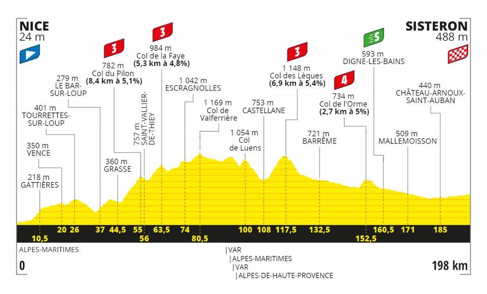 Tour de France 2020, 3. etapa, profil