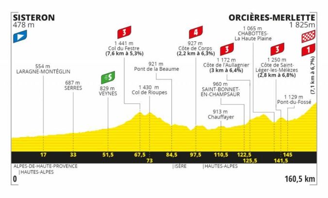 Tour de France 2020, 4. etapa, profil