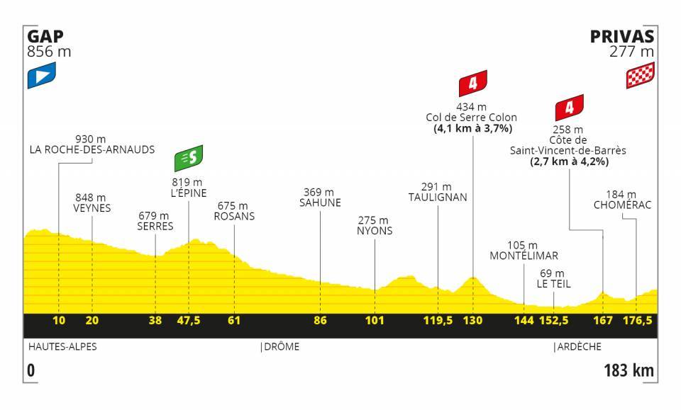 Tour de France 2020, 5. etapa, profil