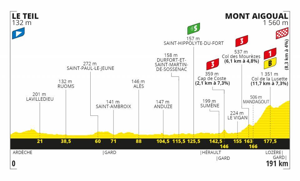 Tour de France 2020, 6. etapa, profil