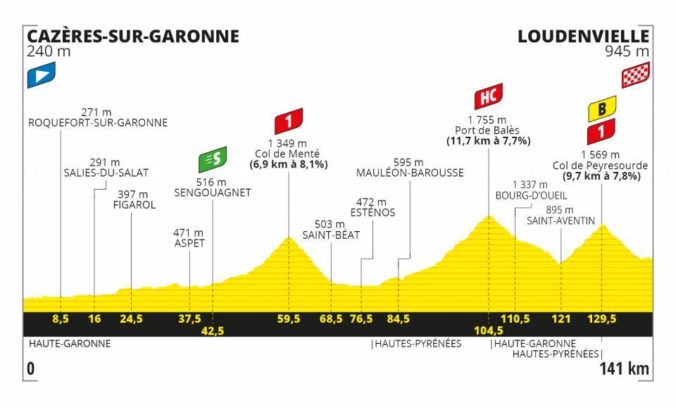 Tour de France 2020, 8. etapa, profil
