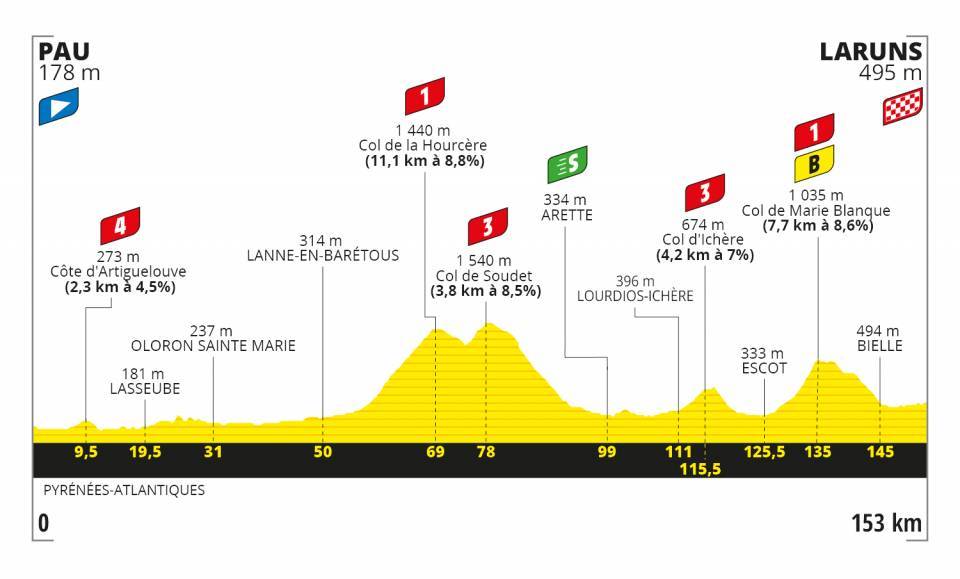Tour de France 2020, 9. etapa, profil