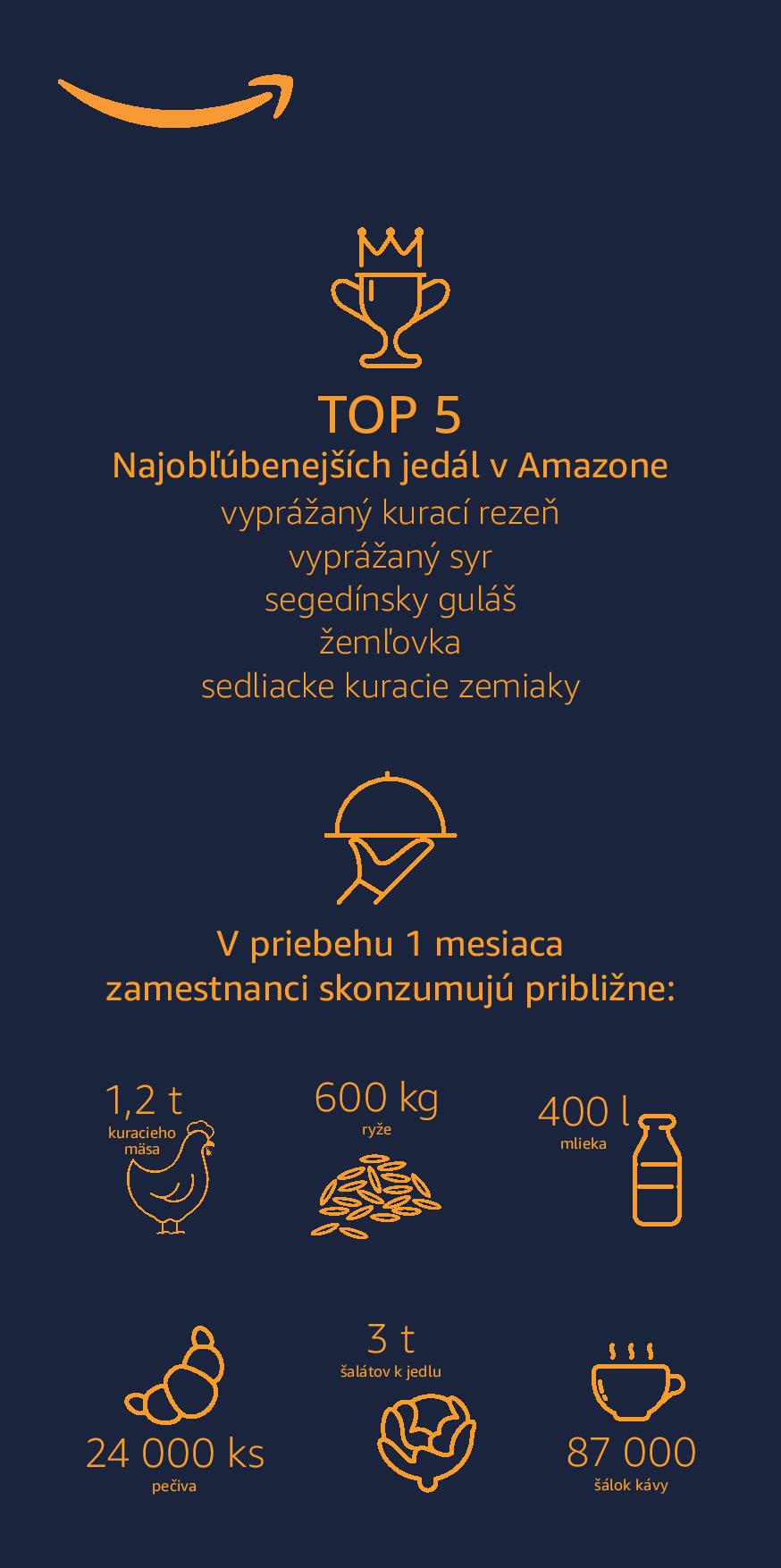 Amazon_stravovanie_infografika.jpg