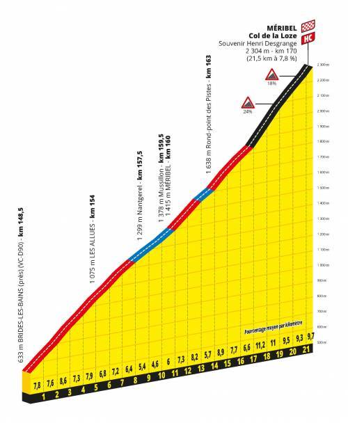 Tour de France 2020, 17. etapa,Méribel Col de la Loze