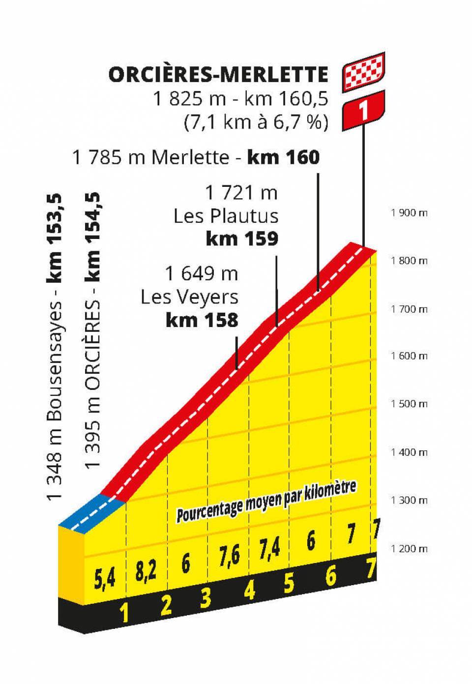 Tour de France 2020, stúpanie Orcieles Merlette