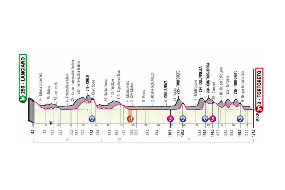Giro d&#039;Italia 2020 - 10. etapa (Lanciano - Tortoreto), profil