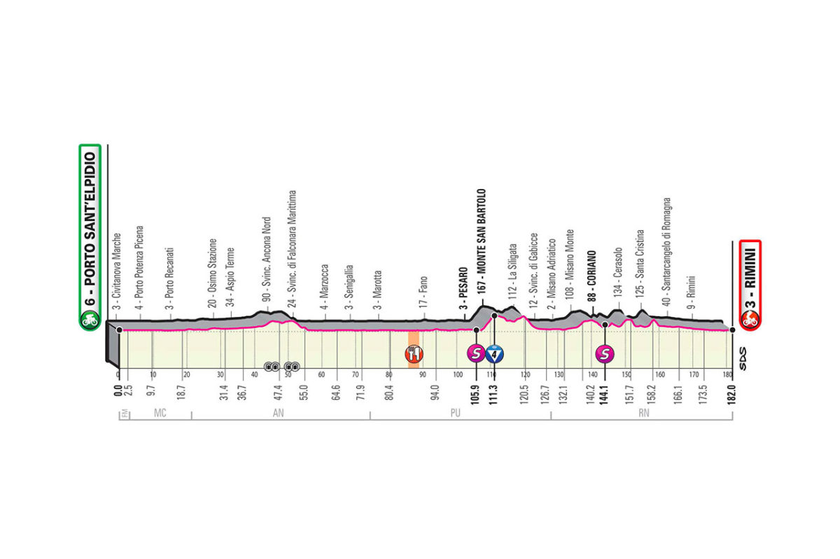 Giro d'Italia 2020 - 11. etapa (Porto Sant'Epidio - Rimini), profil