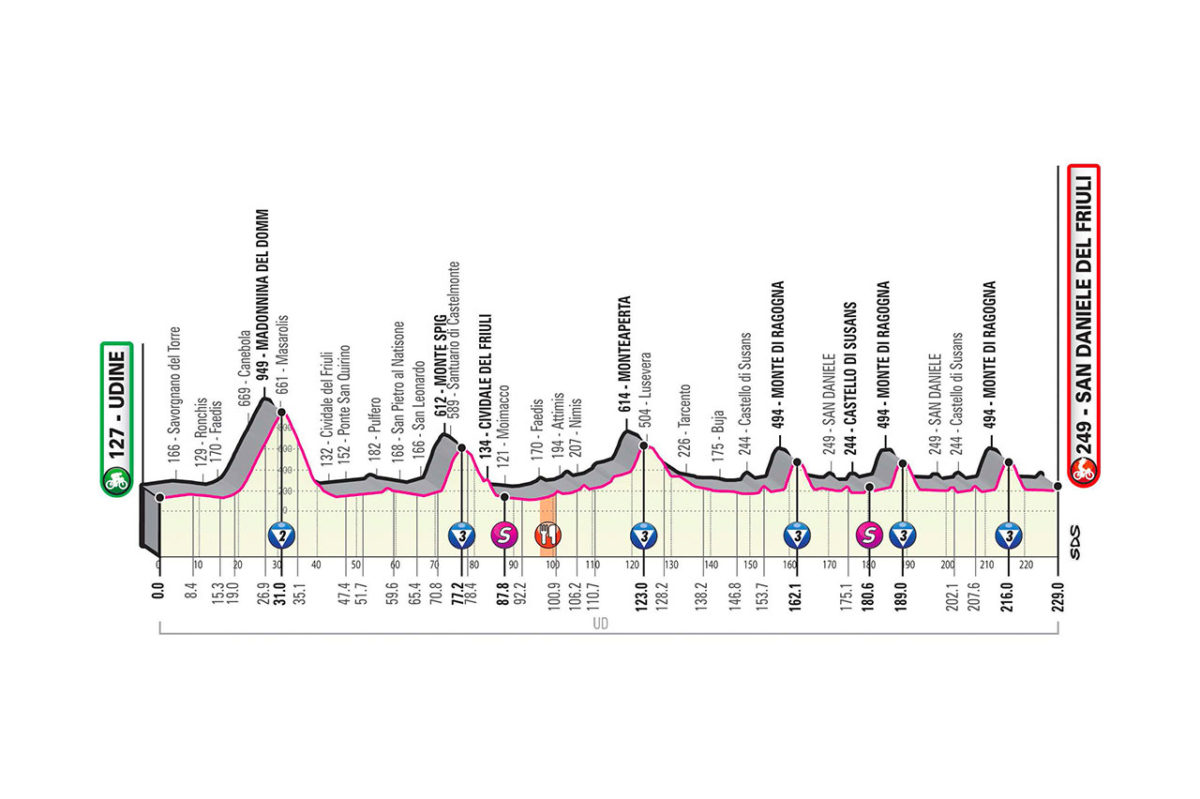 Giro d'Italia 2020 - 16. etapa (Udine - San Daniele Del Fruili), profil