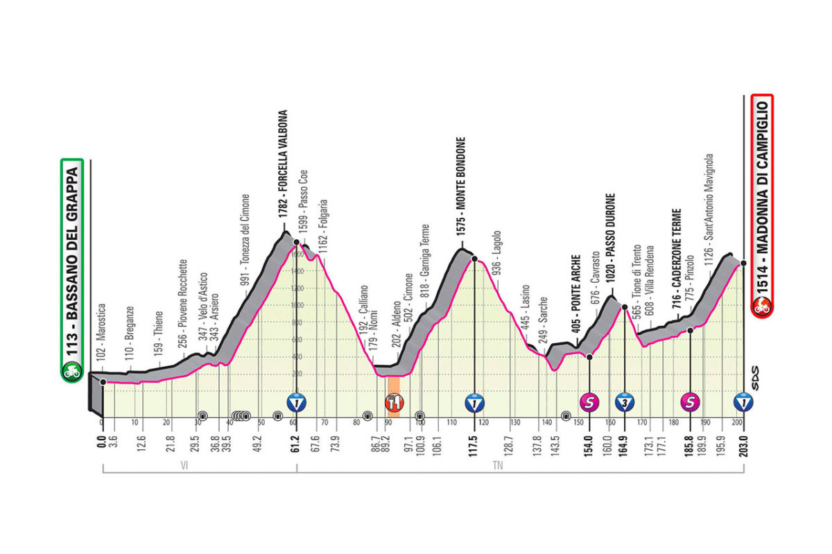 Giro d'Italia 2020 - 17. etapa (Bassano Del Grappa - Madonna di Campiglio), profil