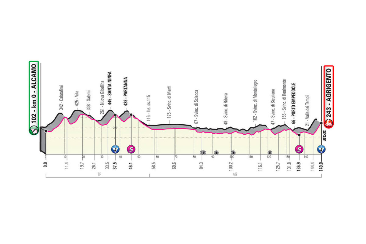 Giro d'Italia 2020 - 2. etapa (Alcamo - Agrigento), profil