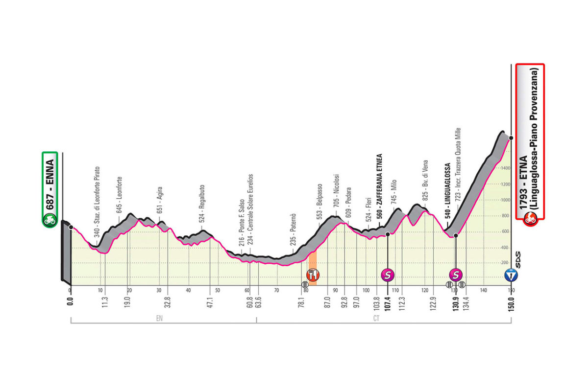 Giro d'Italia 2020 - 3. etapa (Etna - Etna), profil