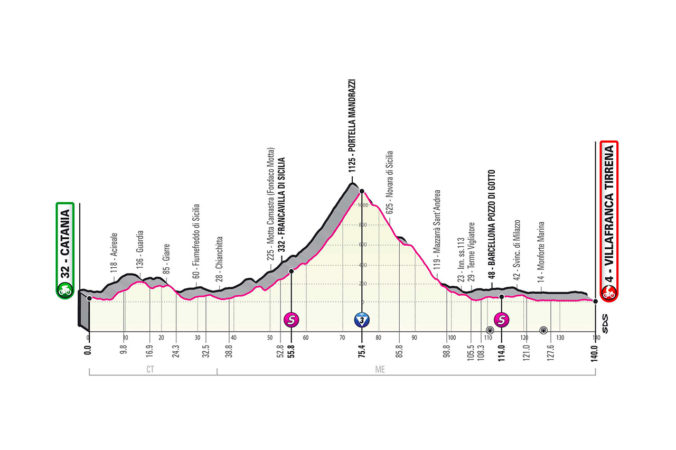 Giro d&#039;Italia 2020 - 4. etapa (Catania - Villafranca Tirrena), profil
