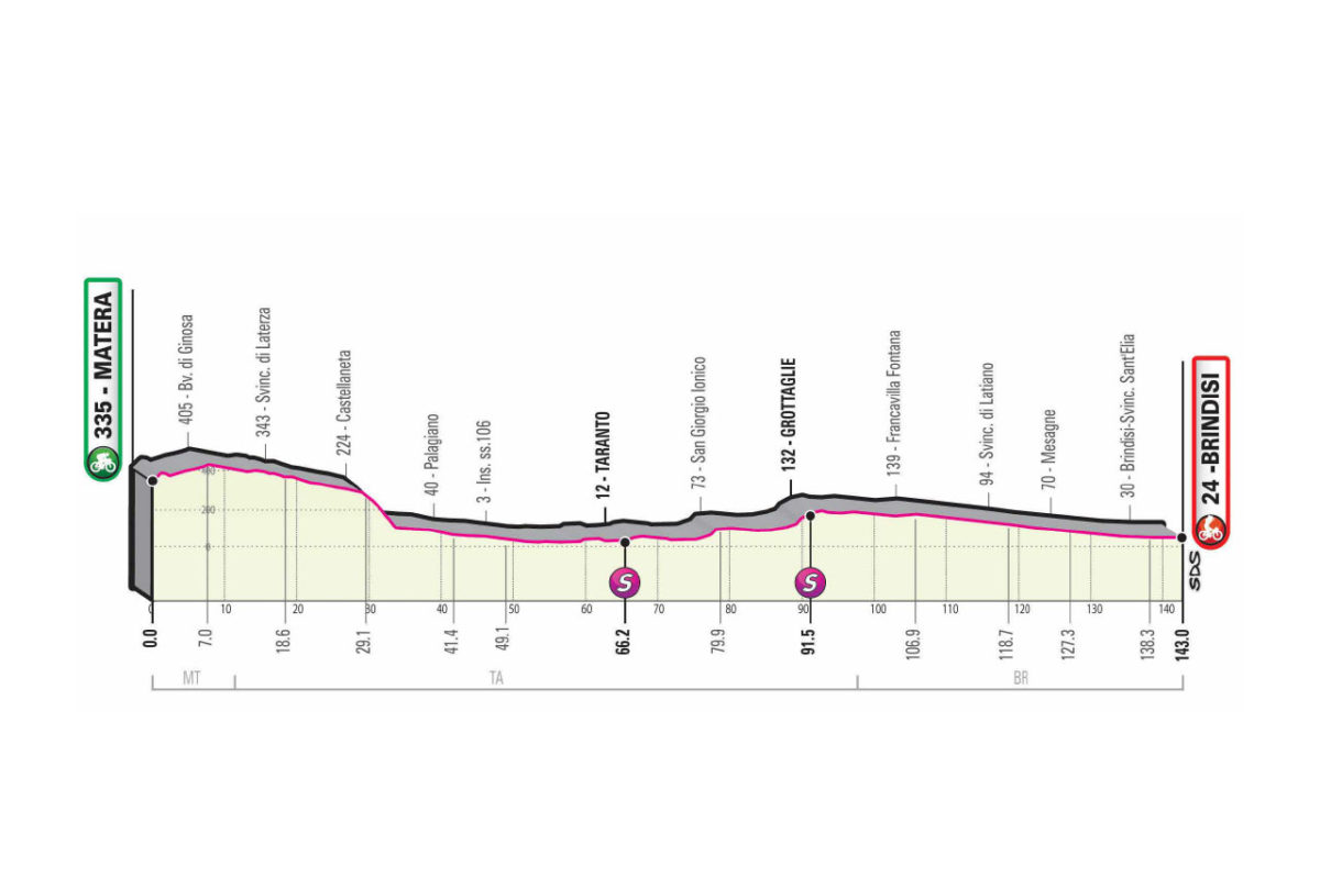 Giro d'Italia 2020 - 7. etapa (Matera - Brindisi), profil
