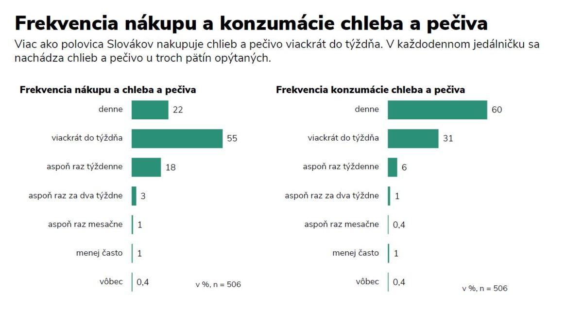 Prieskum_frekvencia_nakup_konzumacia_pecivo.jpg