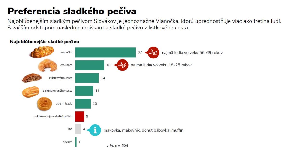 Prieskum_sladke pecivo.jpg