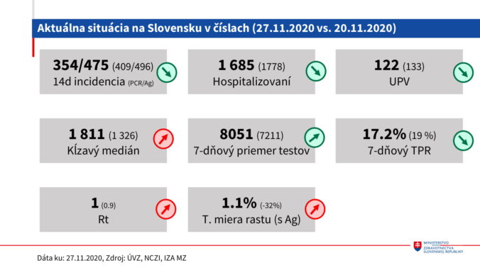 Epidemiologicka situácia, Slovensko