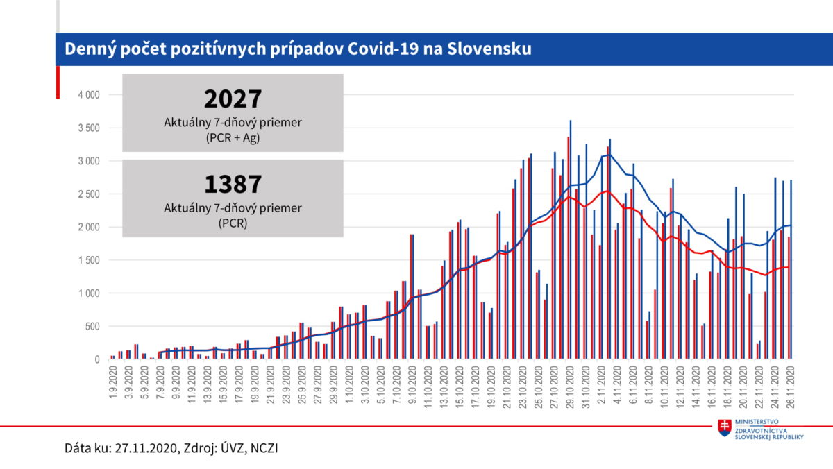Epidemiologicka situácia, Slovensko