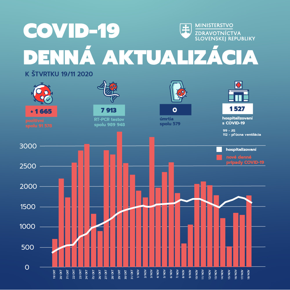 Koronavírus, Slovensko