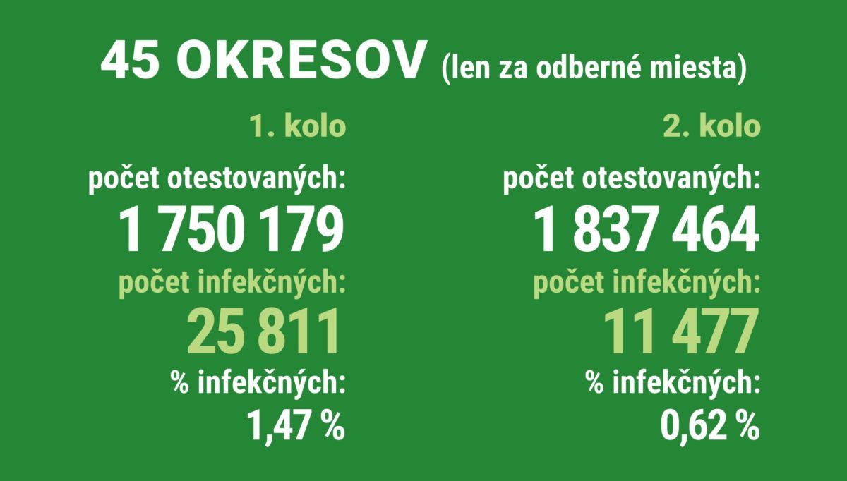 Celoplošné testovanie, Slovensko (2. kolo)