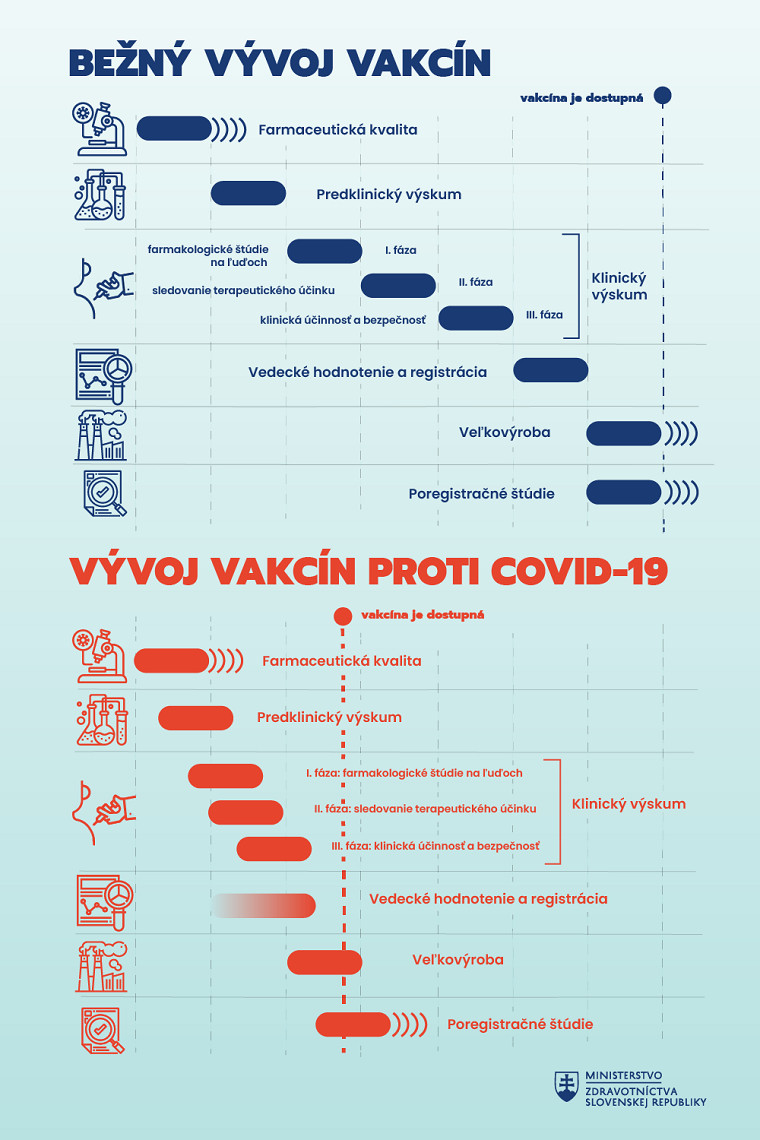 Proces schvaľovania vakcíny proti COVID 19