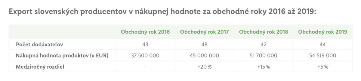 Lidl graf_export slovenskych producentov.jpg