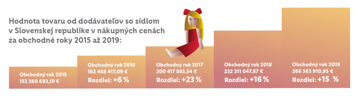 Lidl graf_hodnota tovaru od dodavatelov.jpg