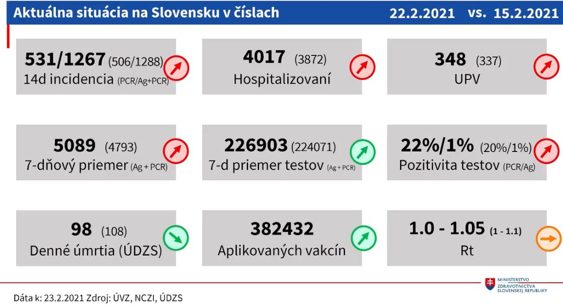 Aktuálna situácia na Slovensku