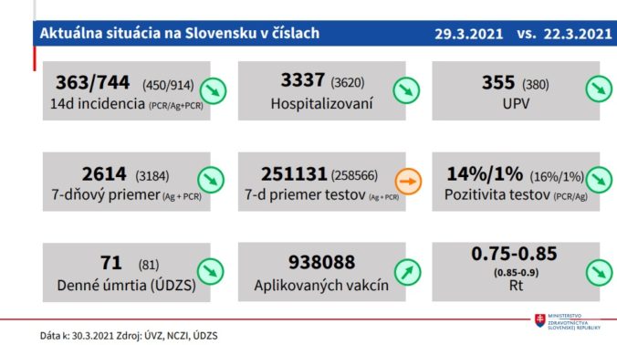 čísla, koronavírus, vývoj, Slovensko