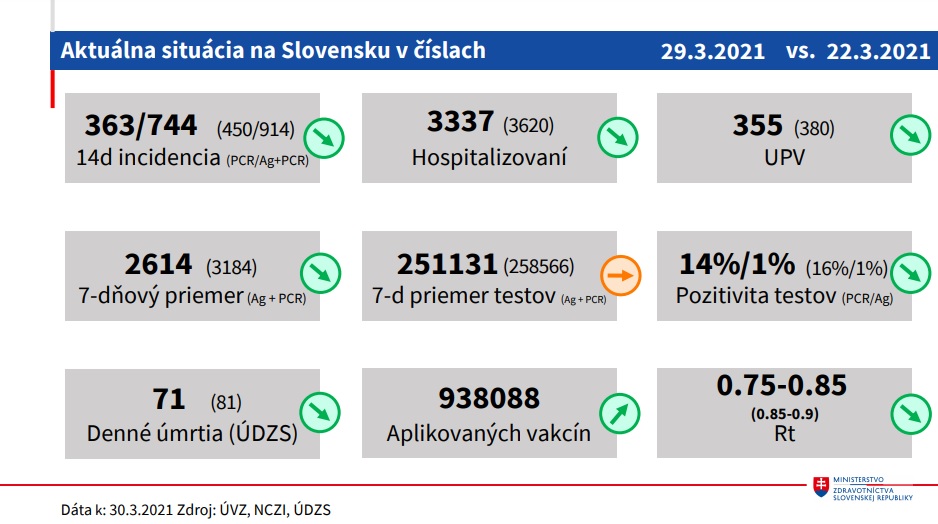 čísla, koronavírus, vývoj, Slovensko
