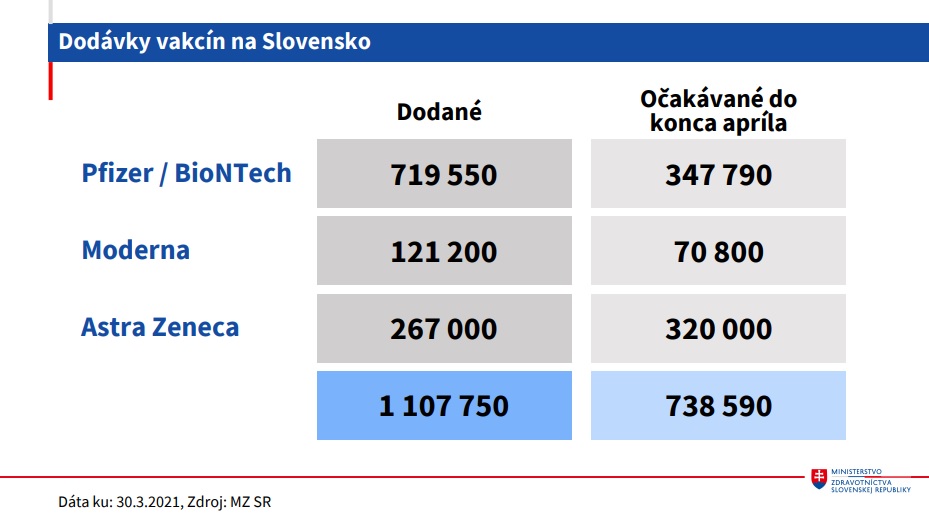Dodávky vakcín na Slovensko _Pfizer_BioNTech _ Moderna _ AstraZeneca
