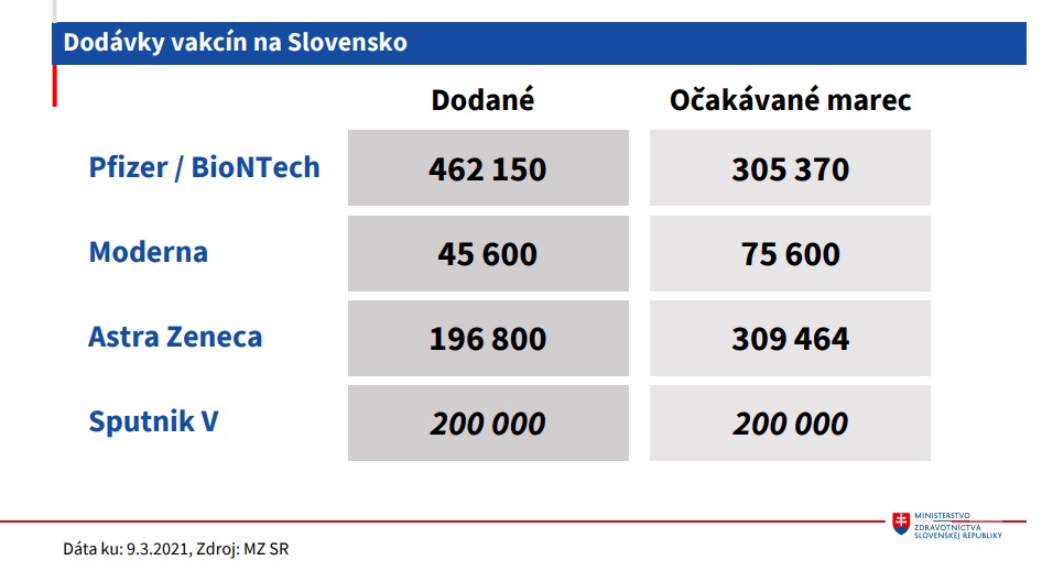 Dodávky vakcín na Slovensko
