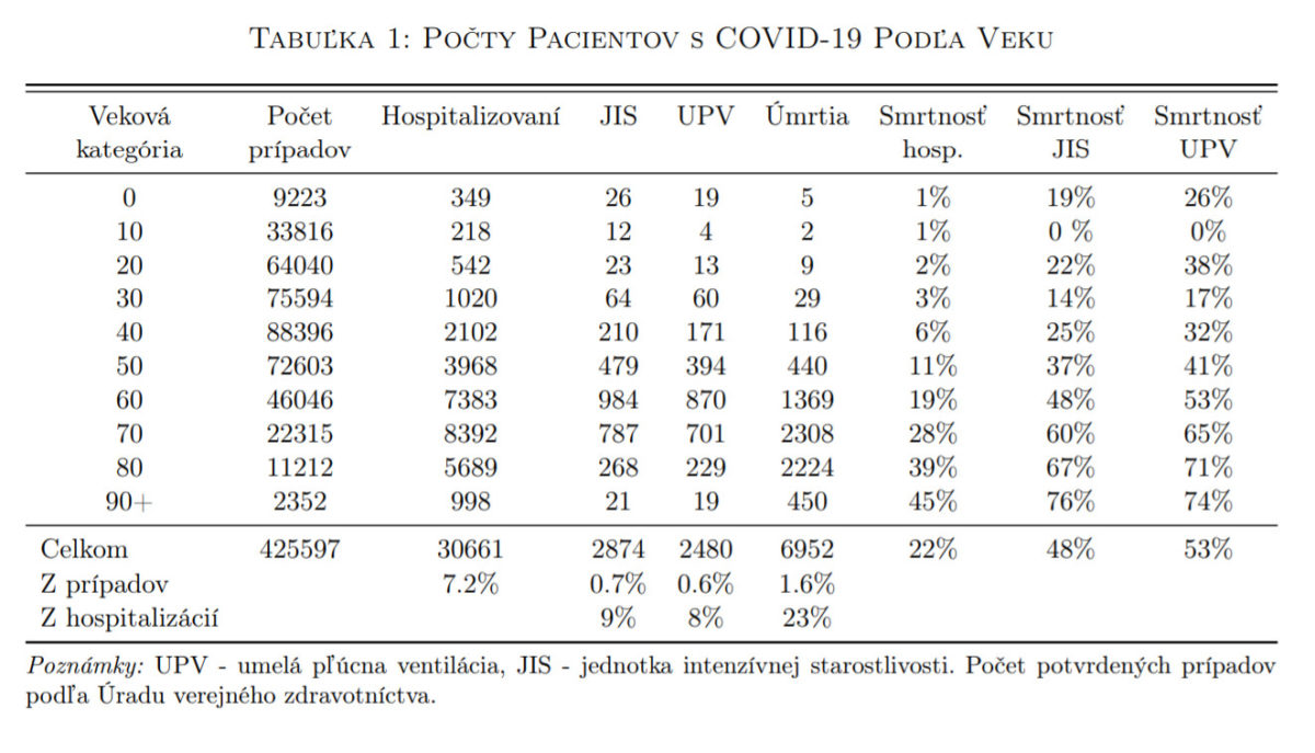 Hospitalizácie podľa veku, koronavírus