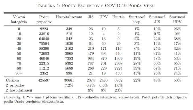 Hospitalizácie podľa veku, koronavírus