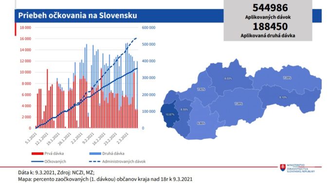Očkovanie na Slovensku