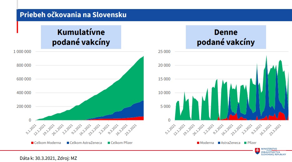 Priebeh očkovania na Slovensku