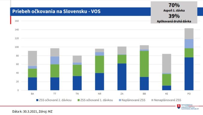 Priebeh očkovania na Slovensku